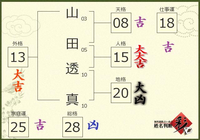 山田 透真さんの診断結果 姓名判断 彩