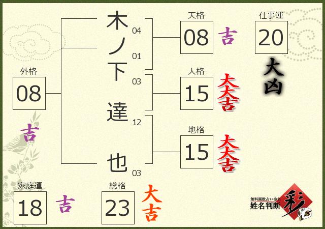 木ノ下 達也さんの診断結果 姓名判断 彩