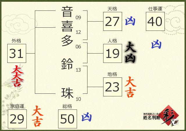 音喜多 鈴珠さんの診断結果 姓名判断 彩