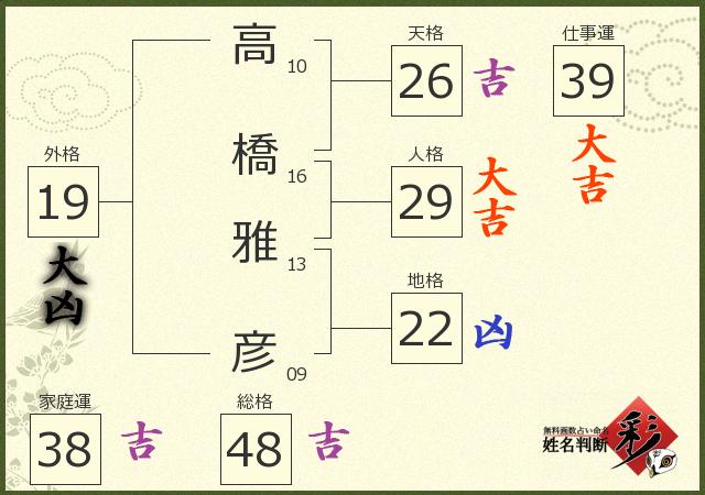 高橋 雅彦さんの診断結果 姓名判断 彩