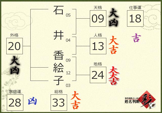 石井 香絵子さんの診断結果 姓名判断 彩